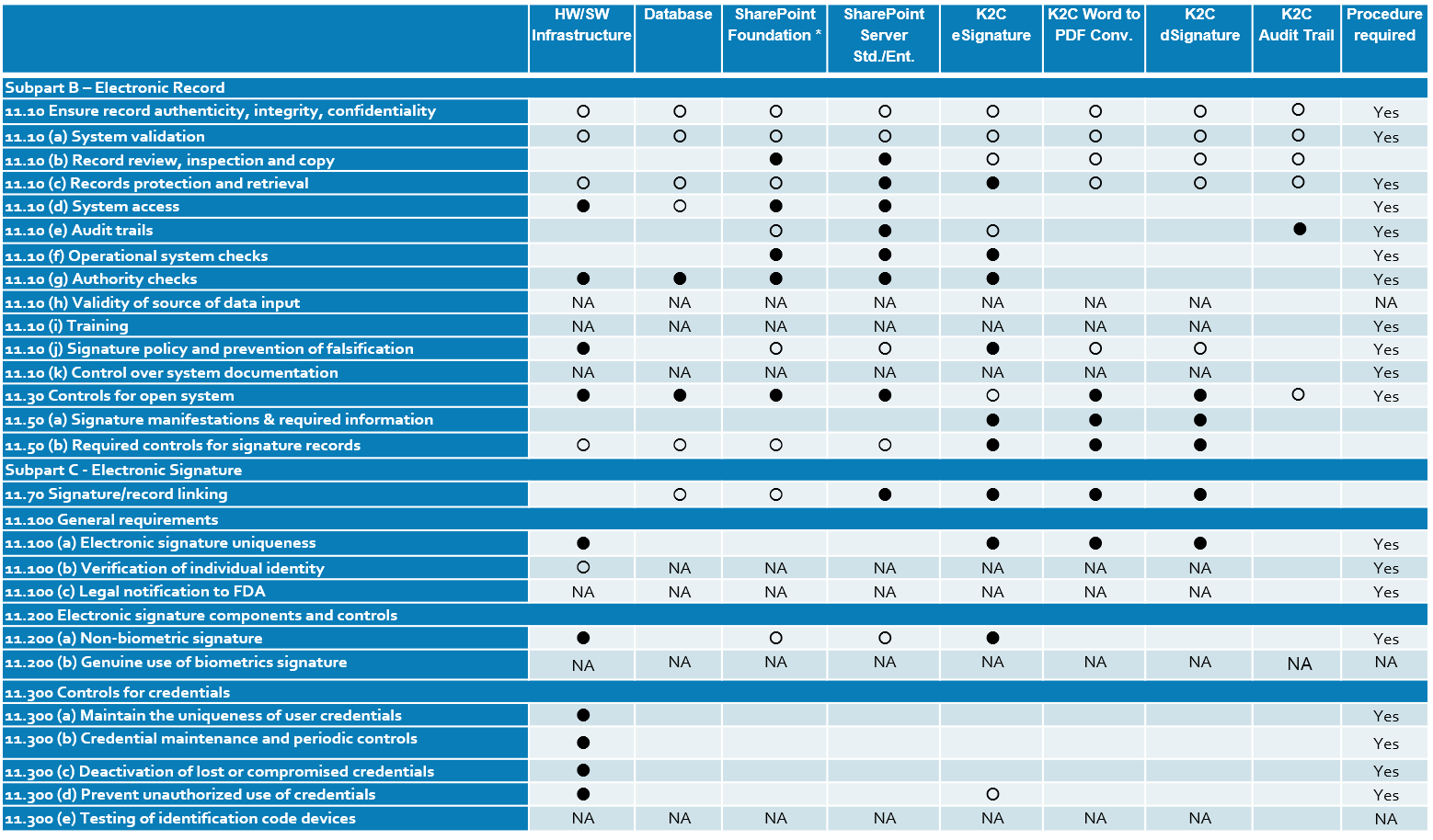 SharePoint and 21 CFR part 11 Matrix