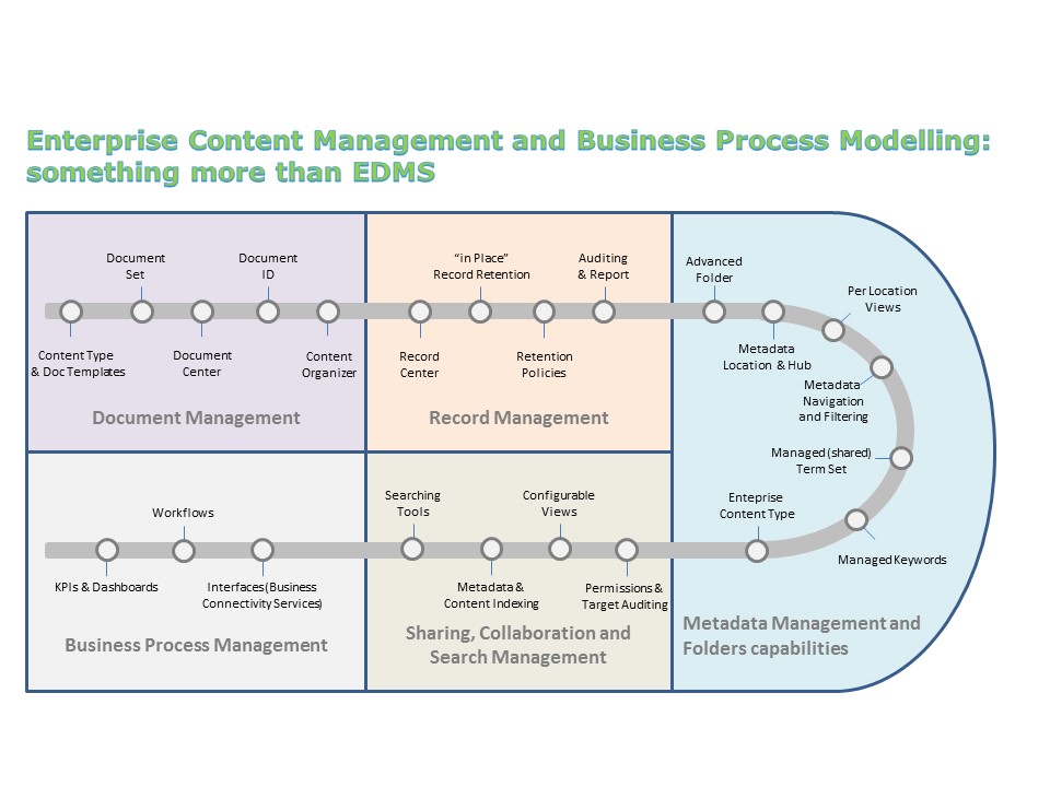 SharePoint BPM
